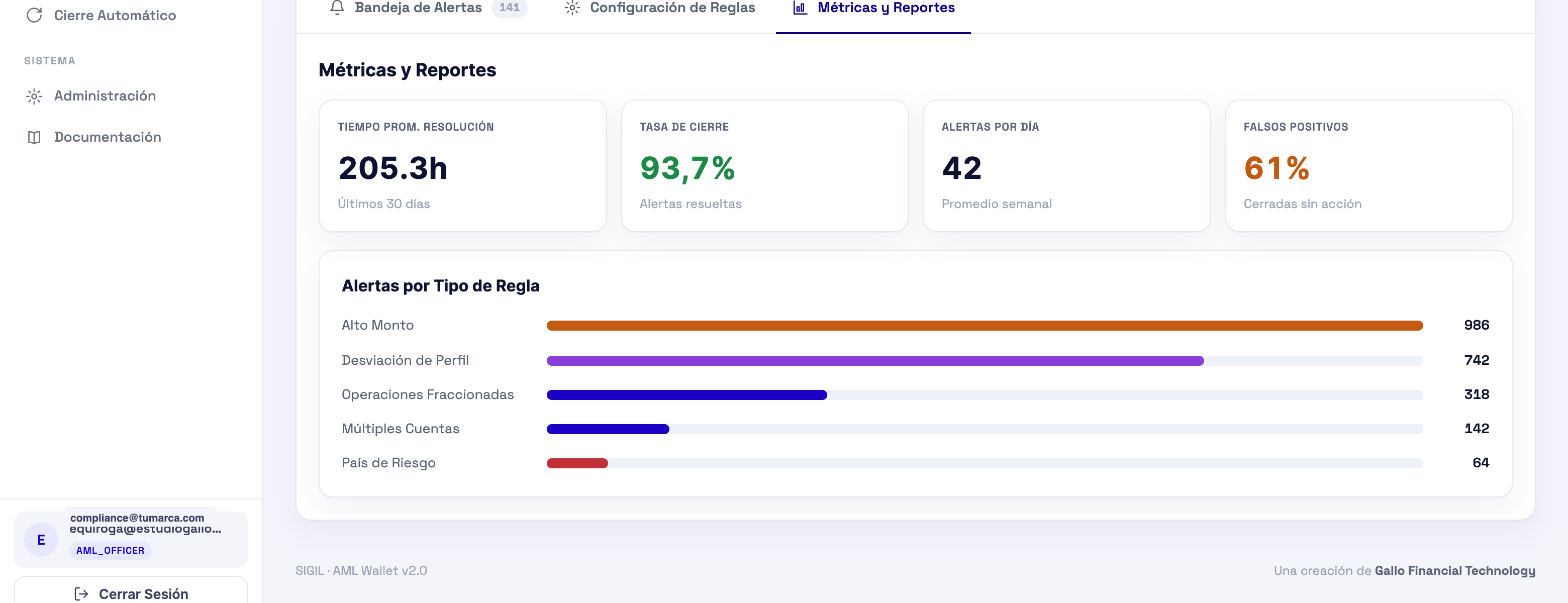 SIGIL: métricas y reportes con tiempo promedio de resolución, tasa de cierre, alertas por día y alertas por tipo de regla